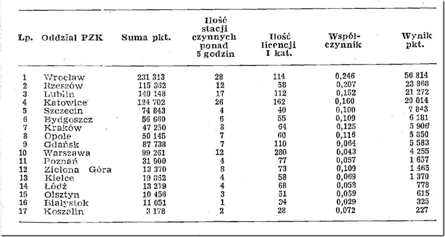KP 1966 tabela